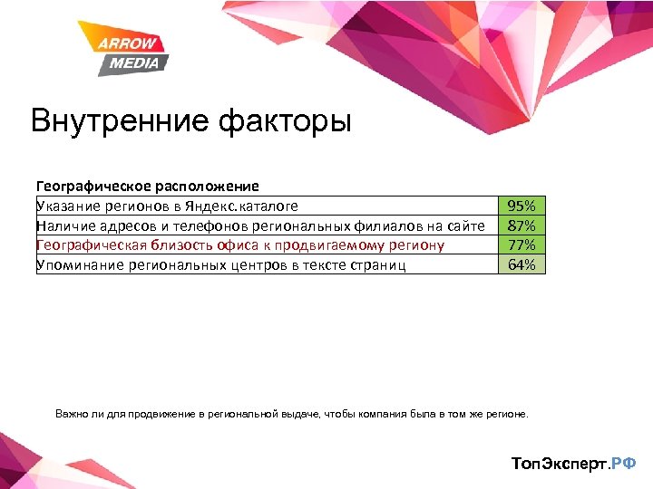Внутренние факторы Географическое расположение Указание регионов в Яндекс. каталоге Наличие адресов и телефонов региональных