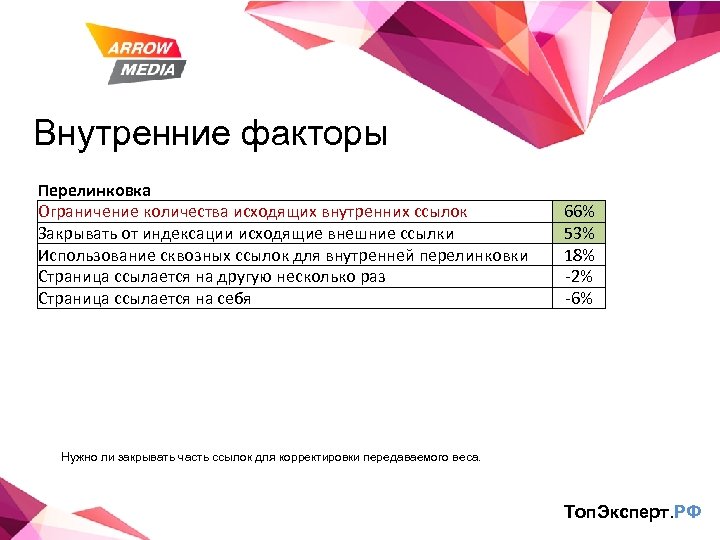 Внутренние факторы Перелинковка Ограничение количества исходящих внутренних ссылок Закрывать от индексации исходящие внешние ссылки