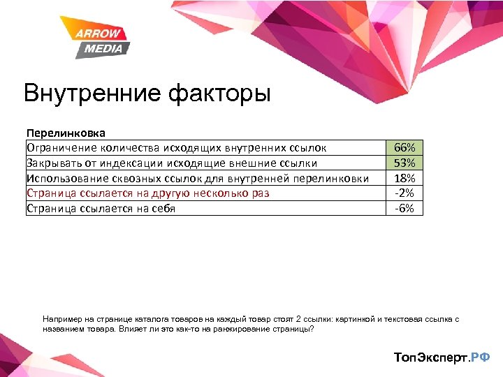 Внутренние факторы Перелинковка Ограничение количества исходящих внутренних ссылок Закрывать от индексации исходящие внешние ссылки