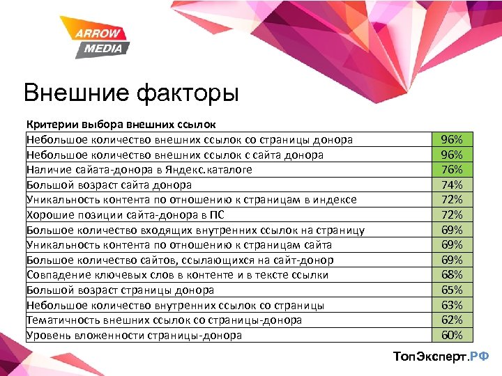 Внешние факторы Критерии выбора внешних ссылок Небольшое количество внешних ссылок со страницы донора Небольшое