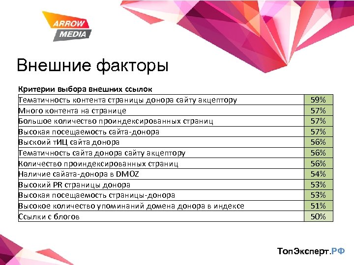 Внешние факторы Критерии выбора внешних ссылок Тематичность контента страницы донора сайту акцептору Много контента