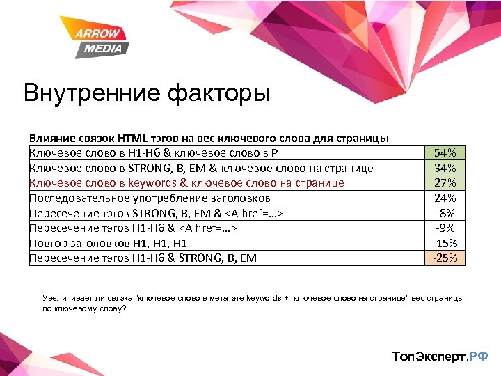 Внутренние факторы Влияние связок HTML тэгов на вес ключевого слова для страницы Ключевое слово