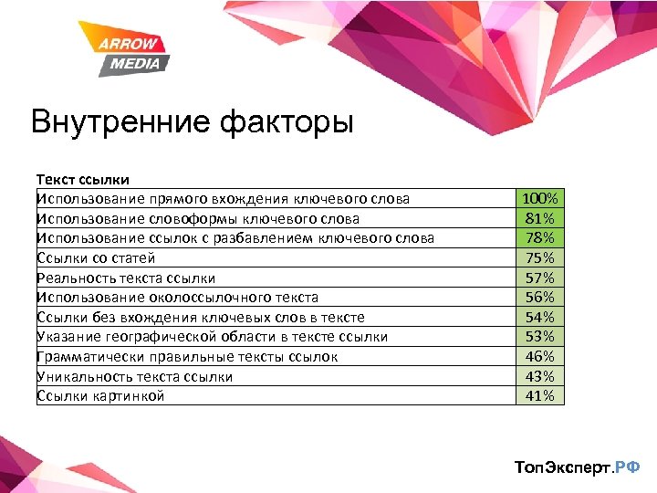Внутренние факторы Текст ссылки Использование прямого вхождения ключевого слова Использование словоформы ключевого слова Использование