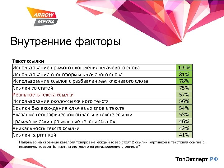 Внутренние факторы Текст ссылки Использование прямого вхождения ключевого слова Использование словоформы ключевого слова Использование