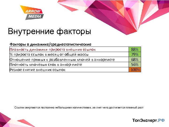 Внутренние факторы Факторы в динамике/среднестатистические Плавность динамики прироста внешних ссылок % прироста ссылок в