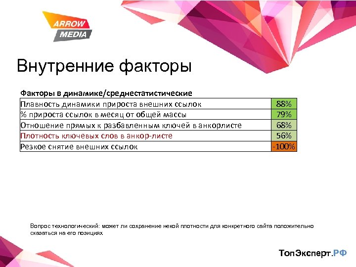 Внутренние факторы Факторы в динамике/среднестатистические Плавность динамики прироста внешних ссылок % прироста ссылок в