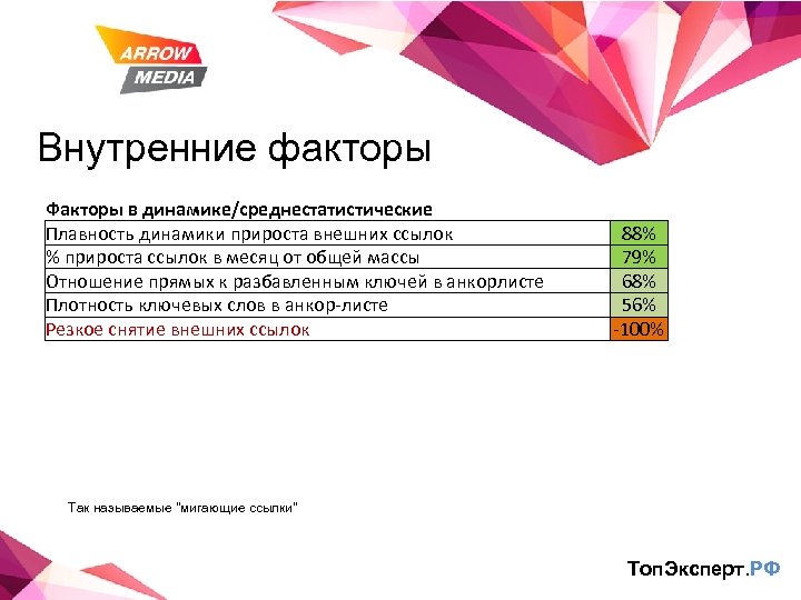 Внутренние факторы Факторы в динамике/среднестатистические Плавность динамики прироста внешних ссылок % прироста ссылок в