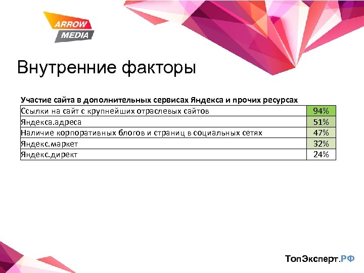 Внутренние факторы Участие сайта в дополнительных сервисах Яндекса и прочих ресурсах Ссылки на сайт