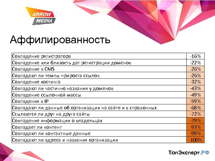 Аффилированность Совпадение регистратора Совпадение или близость дат регистрации доменов Совпадение в CMS Совпадают ли