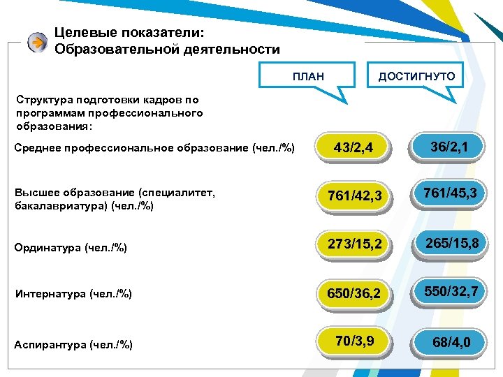 Целевые показатели: Образовательной деятельности ДОСТИГНУТО ПЛАН Структура подготовки кадров по программам профессионального образования: 43/2,