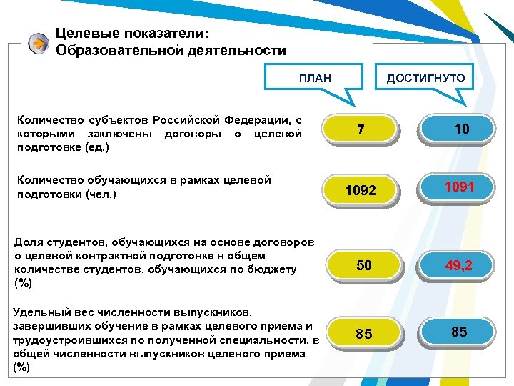 Количество деятельность. Целевой индикатор процесса планирование работ. Целевые показатели образовательный результат. Обучающаяся в рамках целевой подготовки. Целевая контрактная подготовка.