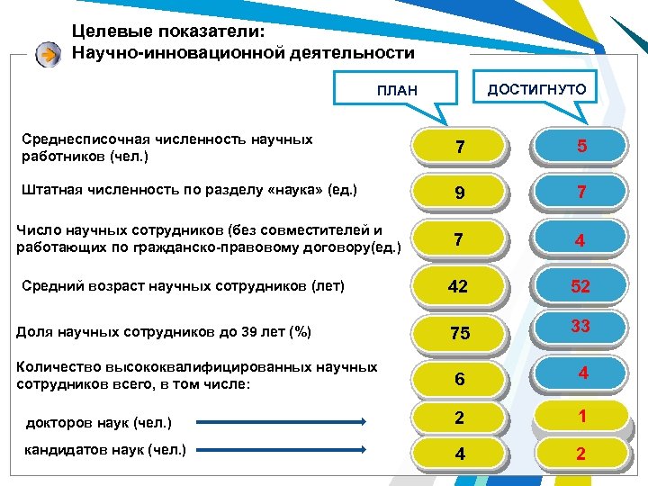 Целевые показатели: Научно-инновационной деятельности ДОСТИГНУТО ПЛАН Среднесписочная численность научных работников (чел. ) 7 5