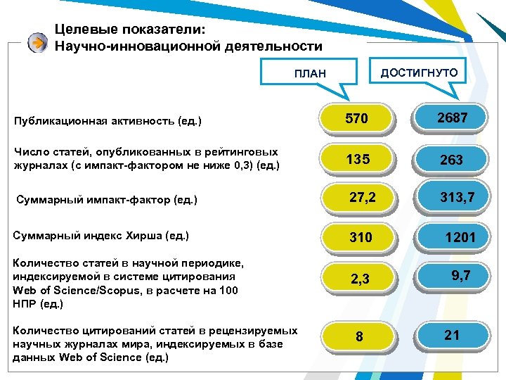 Целевые показатели: Научно-инновационной деятельности ДОСТИГНУТО ПЛАН Публикационная активность (ед. ) 570 2687 Число статей,