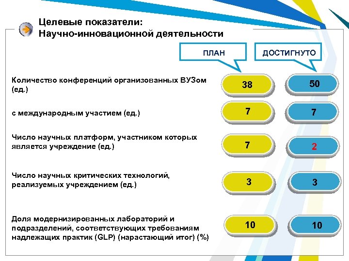 Целевые показатели: Научно-инновационной деятельности ДОСТИГНУТО ПЛАН Количество конференций организованных ВУЗом (ед. ) с международным