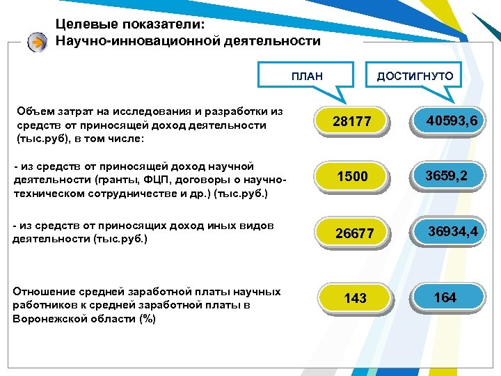 Целевые показатели: Научно-инновационной деятельности ДОСТИГНУТО ПЛАН Объем затрат на исследования и разработки из средств