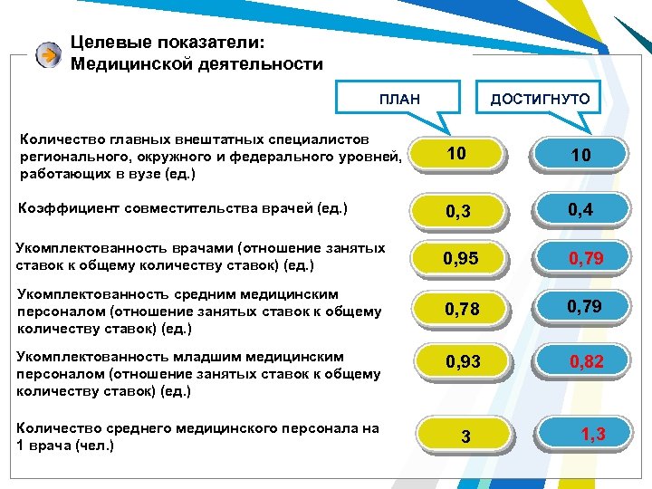 Количество деятельность. Целевые показатели. Целевые показатели проекта. Целевые показатели медицина. Коэффициент совместительства врачей.