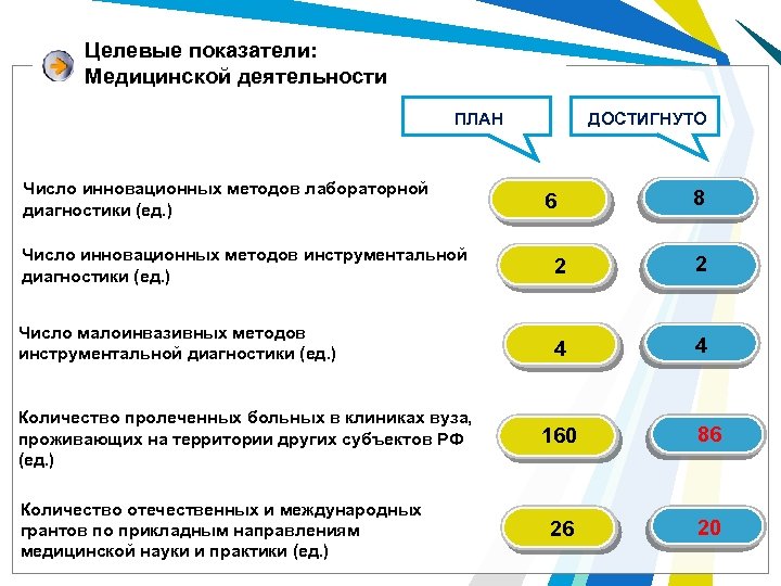 Целевые показатели: Медицинской деятельности ДОСТИГНУТО ПЛАН Число инновационных методов лабораторной диагностики (ед. ) Число