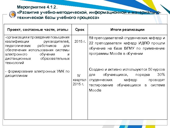 Мероприятие 4. 1. 2. «Развитие учебно-методической, информационной и материальнотехнической базы учебного процесса» Проект, составные