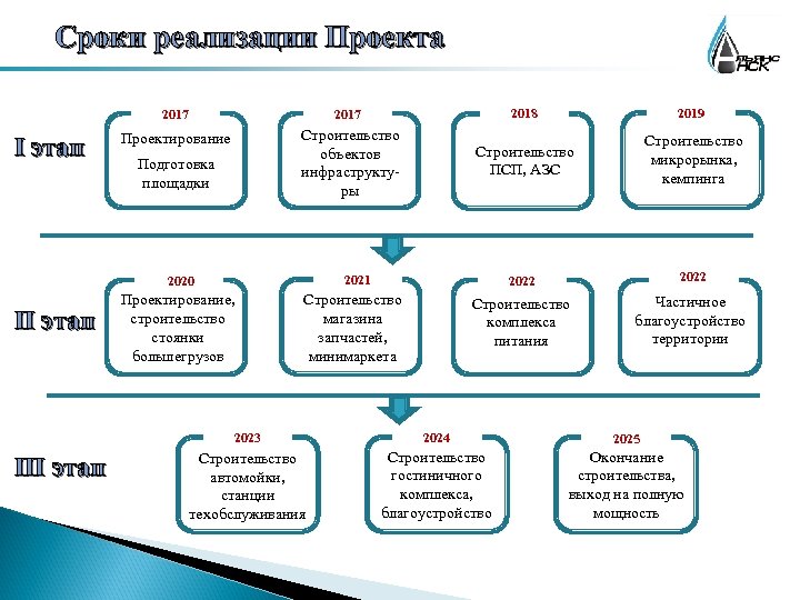 Сроки реализации Проекта 2017 I этап 2017 2018 2019 Проектирование Строительство объектов инфраструктуры Строительство
