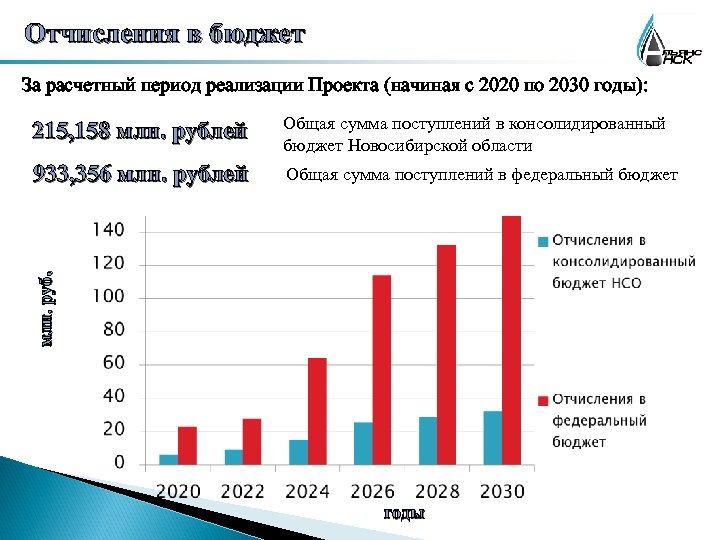 Бюджет новосибирска