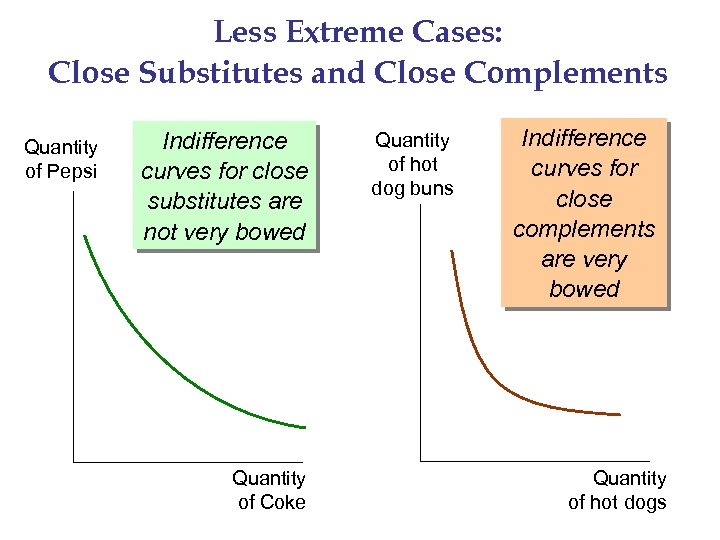 Less Extreme Cases: Close Substitutes and Close Complements Quantity of Pepsi Indifference curves for