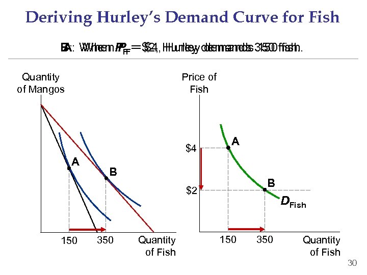 Deriving Hurley’s Demand Curve for Fish A: When P = $4, Hurley demands 150