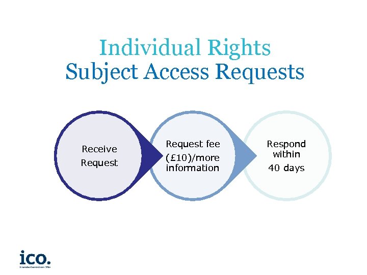 Individual Rights Subject Access Requests Receive Request fee (£ 10)/more information Respond within 40