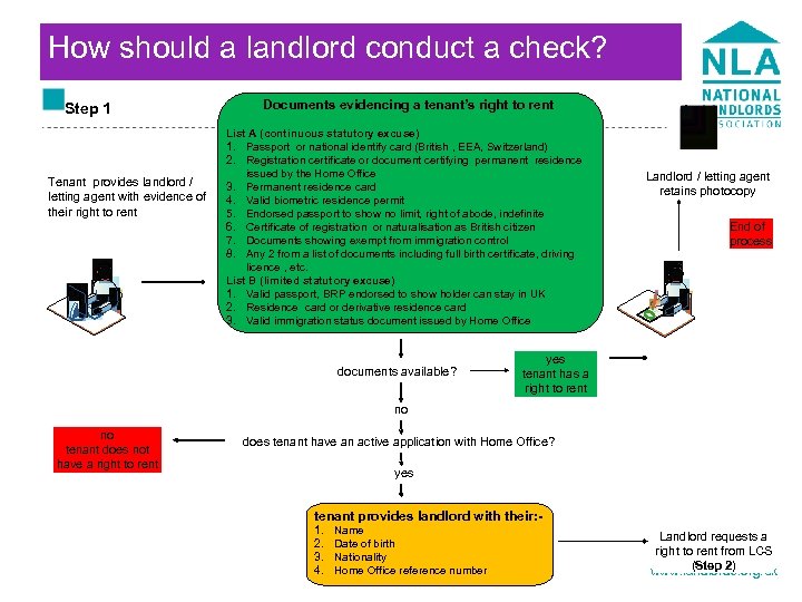 How should a landlord conduct a check? Documents evidencing a tenant’s right to rent