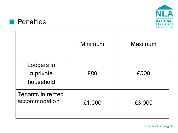 Penalties Minimum Lodgers in a private household Tenants in rented accommodation Maximum £ 80