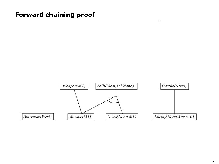 Forward chaining proof 20 