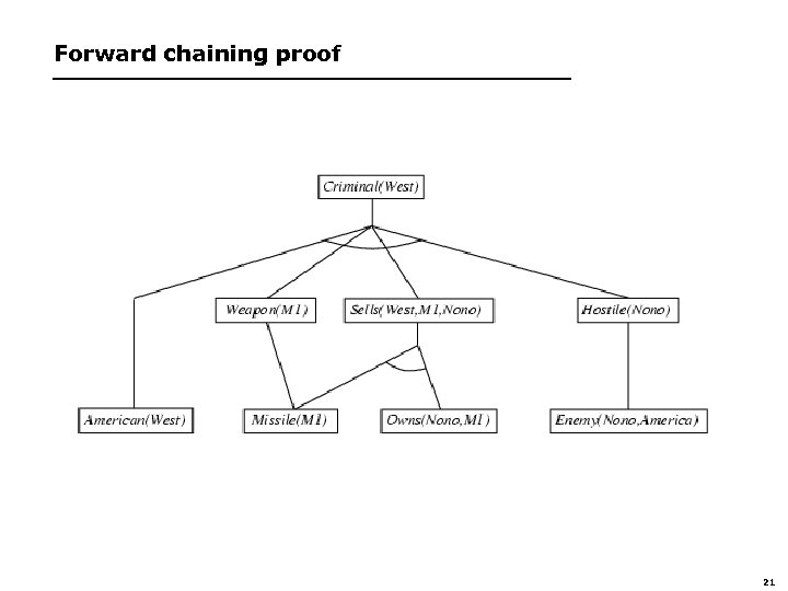 Forward chaining proof 21 