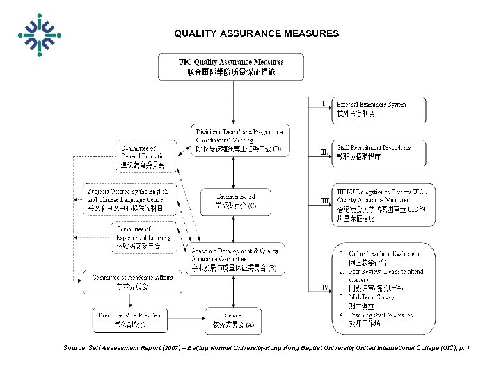 QUALITY ASSURANCE MEASURES Source: Self Assessment Report (2007) – Beijing Normal University-Hong Kong Baptist