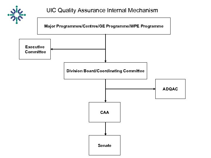 UIC Quality Assurance Internal Mechanism Major Programmes/Centres/GE Programme/WPE Programme Executive Committee Division Board/Coordinating Committee