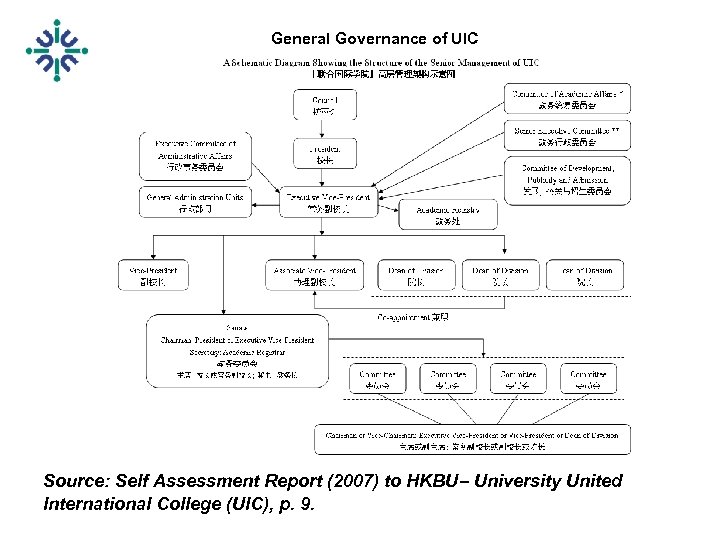 General Governance of UIC Source: Self Assessment Report (2007) to HKBU– University United International