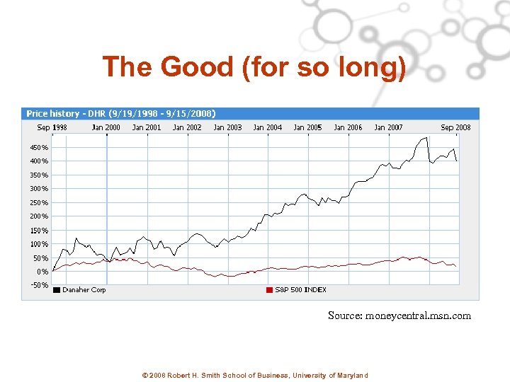 The Good (for so long) Source: moneycentral. msn. com © 2008 Robert H. Smith