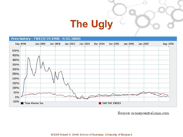 The Ugly Source: moneycentral. msn. com © 2008 Robert H. Smith School of Business,