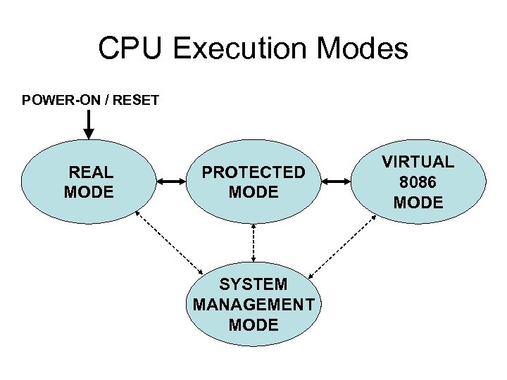CPU Execution Modes POWER-ON / RESET REAL MODE PROTECTED MODE SYSTEM MANAGEMENT MODE VIRTUAL