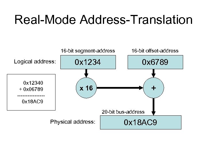 Real-Mode Address-Translation 16 -bit segment-address 0 x 12340 + 0 x 06789 --------0 x