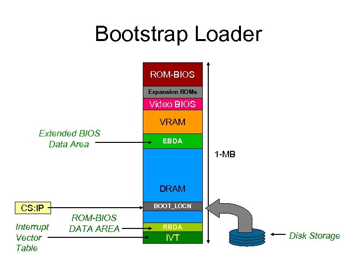 Bootstrap Loader ROM-BIOS Expansion ROMs Video BIOS VRAM Extended BIOS Data Area EBDA 1