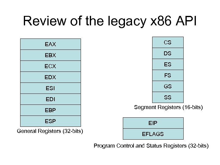 Review of the legacy x 86 API EAX CS EBX DS ECX ES EDX