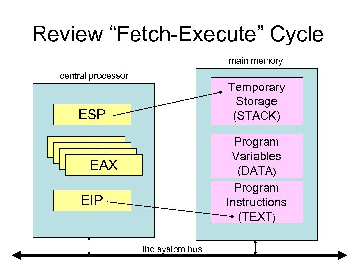 Review “Fetch-Execute” Cycle main memory central processor Temporary Storage (STACK) ESP Program Variables (DATA)