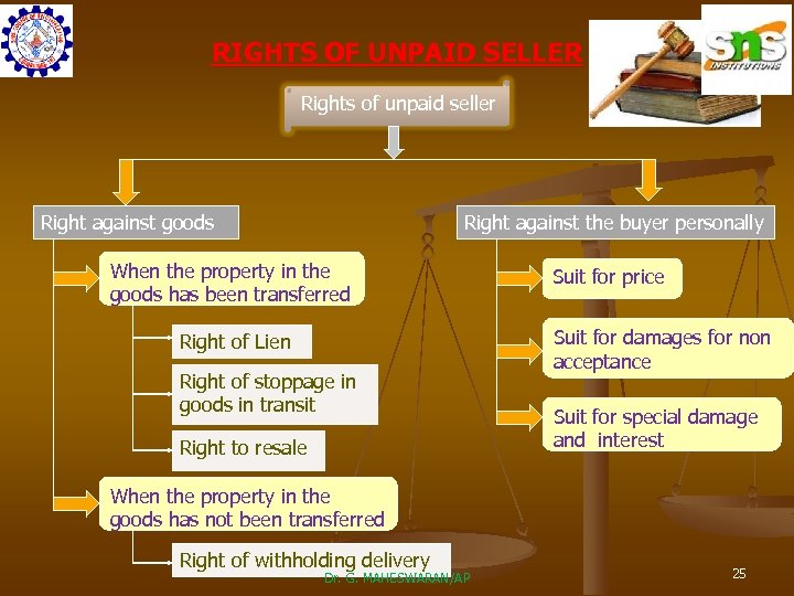 RIGHTS OF UNPAID SELLER Rights of unpaid seller Right against goods Right against the