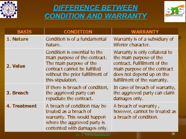 DIFFERENCE BETWEEN CONDITION AND WARRANTY BASIS CONDITION WARRANTY Condition is of a fundamental nature.