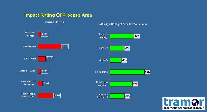 Impact Rating Of Process Area 