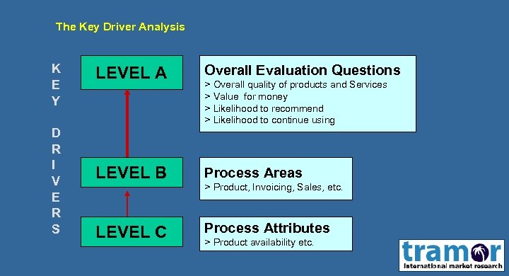 The Key Driver Analysis K E Y D R I V E R S