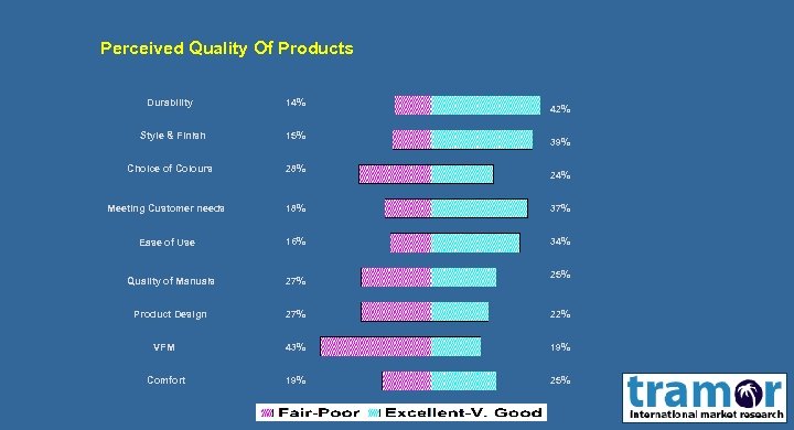 Perceived Quality Of Products Durability Style & Finish Choice of Colours 14% 15% 28%