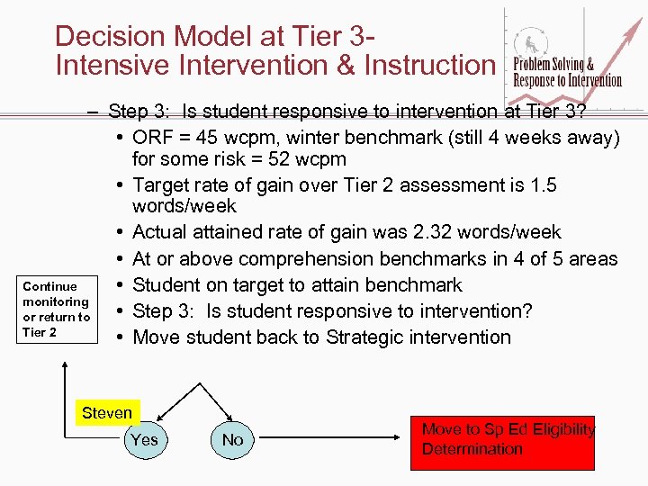 Decision Model at Tier 3 Intensive Intervention & Instruction – Step 3: Is student