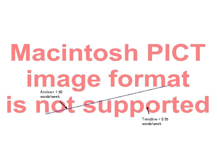 Aimline= 1. 50 words/week Trendline = 0. 95 words/week 