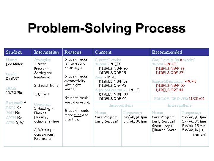 Problem-Solving Process Student Information Reasons Current Recommended Name: Strengths: Student lacks letter-sound knowledge. Current