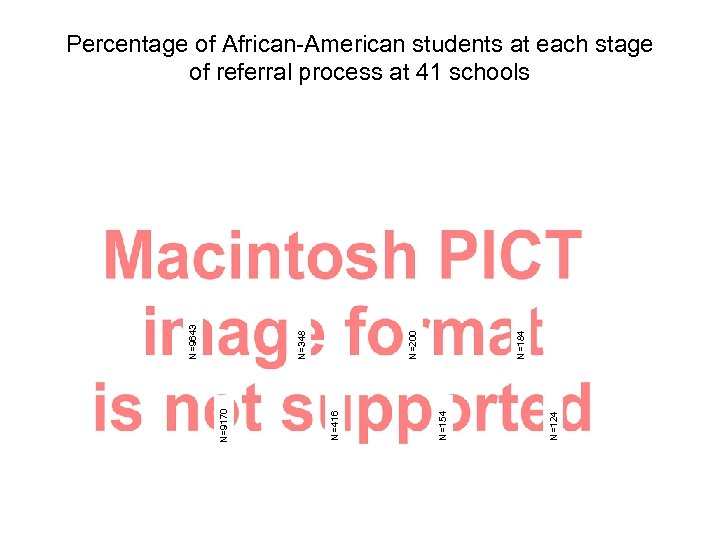 N=124 N=184 N=154 N=200 N=416 N=9170 N=348 N=9643 Percentage of African-American students at each